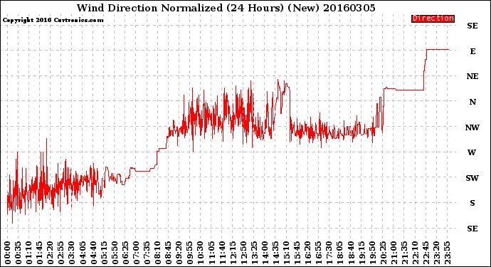 Milwaukee Weather Wind Direction<br>Normalized<br>(24 Hours) (New)
