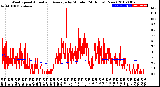 Milwaukee Weather Wind Speed<br>Actual and Average<br>by Minute<br>(24 Hours) (New)