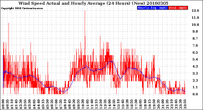Milwaukee Weather Wind Speed<br>Actual and Hourly<br>Average<br>(24 Hours) (New)