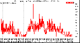 Milwaukee Weather Wind Speed<br>by Minute<br>(24 Hours) (New)