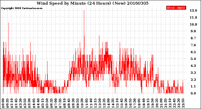 Milwaukee Weather Wind Speed<br>by Minute<br>(24 Hours) (New)