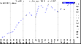 Milwaukee Weather Wind Chill<br>Hourly Average<br>(24 Hours)