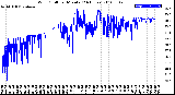 Milwaukee Weather Wind Chill<br>per Minute<br>(24 Hours)