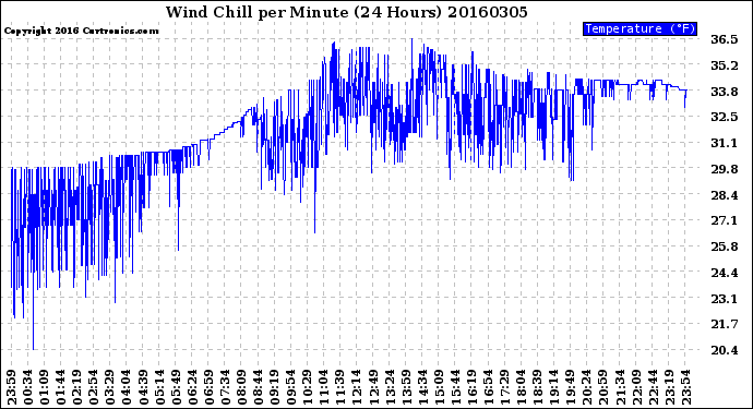 Milwaukee Weather Wind Chill<br>per Minute<br>(24 Hours)