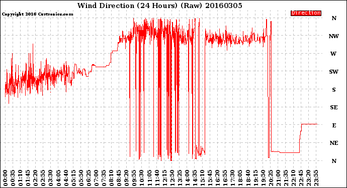 Milwaukee Weather Wind Direction<br>(24 Hours) (Raw)