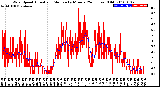 Milwaukee Weather Wind Speed<br>Actual and Median<br>by Minute<br>(24 Hours) (Old)