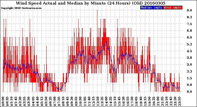 Milwaukee Weather Wind Speed<br>Actual and Median<br>by Minute<br>(24 Hours) (Old)