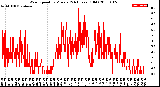 Milwaukee Weather Wind Speed<br>by Minute<br>(24 Hours) (Old)