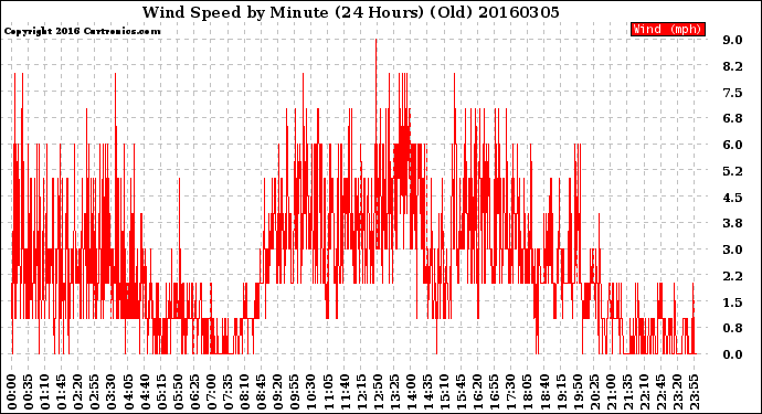 Milwaukee Weather Wind Speed<br>by Minute<br>(24 Hours) (Old)