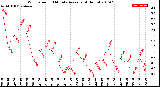 Milwaukee Weather Wind Speed<br>10 Minute Average<br>(4 Hours)