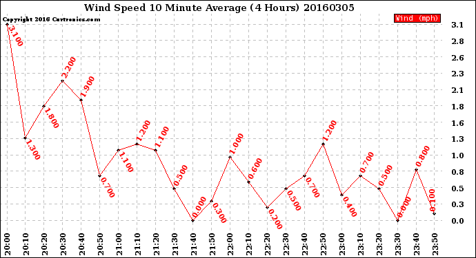 Milwaukee Weather Wind Speed<br>10 Minute Average<br>(4 Hours)