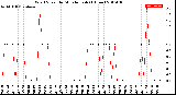 Milwaukee Weather Wind Speed<br>by Minute mph<br>(1 Hour)