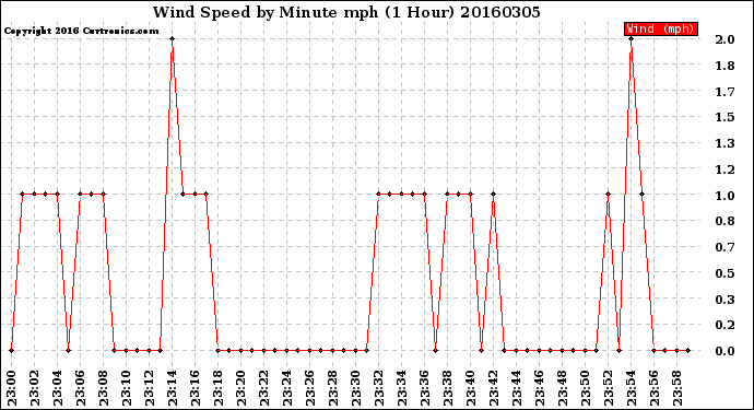 Milwaukee Weather Wind Speed<br>by Minute mph<br>(1 Hour)