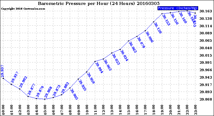 Milwaukee Weather Barometric Pressure<br>per Hour<br>(24 Hours)