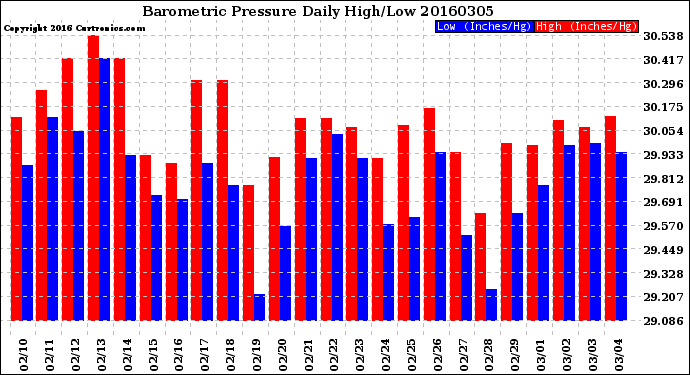 Milwaukee Weather Barometric Pressure<br>Daily High/Low