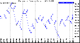 Milwaukee Weather Barometric Pressure<br>Daily High