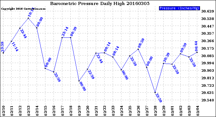 Milwaukee Weather Barometric Pressure<br>Daily High