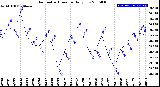 Milwaukee Weather Barometric Pressure<br>Daily Low