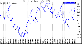 Milwaukee Weather Wind Chill<br>Daily Low