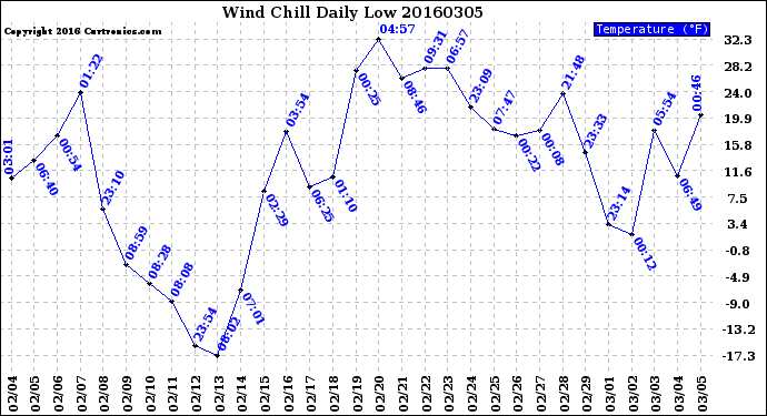 Milwaukee Weather Wind Chill<br>Daily Low