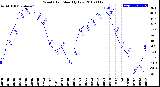 Milwaukee Weather Wind Chill<br>Monthly Low