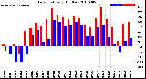 Milwaukee Weather Dew Point<br>Daily High/Low