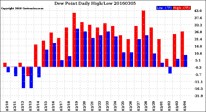 Milwaukee Weather Dew Point<br>Daily High/Low