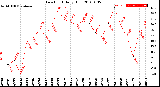 Milwaukee Weather Dew Point<br>Daily High