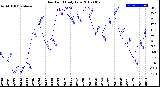 Milwaukee Weather Dew Point<br>Daily Low