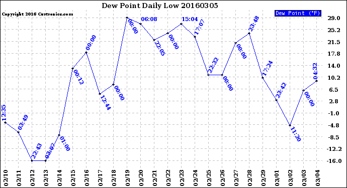 Milwaukee Weather Dew Point<br>Daily Low