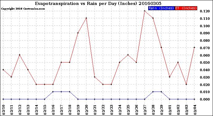 Milwaukee Weather Evapotranspiration<br>vs Rain per Day<br>(Inches)