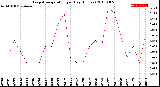 Milwaukee Weather Evapotranspiration<br>per Day (Inches)