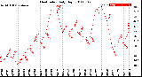 Milwaukee Weather Heat Index<br>Daily High