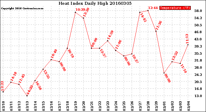 Milwaukee Weather Heat Index<br>Daily High