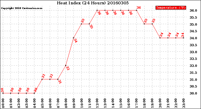 Milwaukee Weather Heat Index<br>(24 Hours)