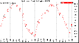 Milwaukee Weather Heat Index<br>Monthly High