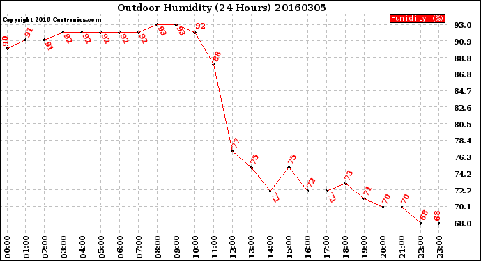 Milwaukee Weather Outdoor Humidity<br>(24 Hours)