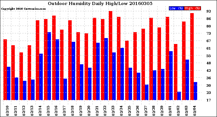 Milwaukee Weather Outdoor Humidity<br>Daily High/Low