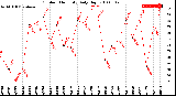 Milwaukee Weather Outdoor Humidity<br>Daily High