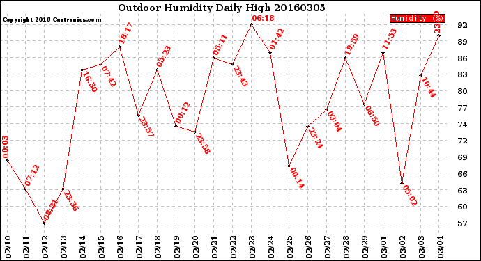 Milwaukee Weather Outdoor Humidity<br>Daily High