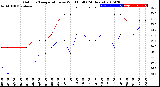 Milwaukee Weather Outdoor Temperature<br>vs Wind Chill<br>(24 Hours)