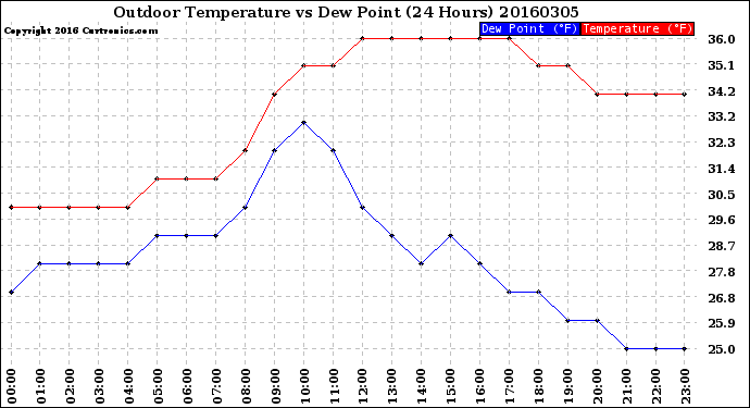 Milwaukee Weather Outdoor Temperature<br>vs Dew Point<br>(24 Hours)