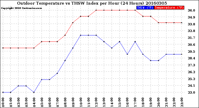 Milwaukee Weather Outdoor Temperature<br>vs THSW Index<br>per Hour<br>(24 Hours)