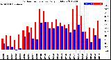 Milwaukee Weather Outdoor Temperature<br>Daily High/Low