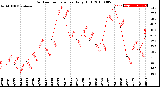 Milwaukee Weather Outdoor Temperature<br>Daily High