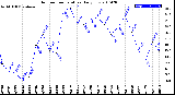 Milwaukee Weather Outdoor Temperature<br>Daily Low