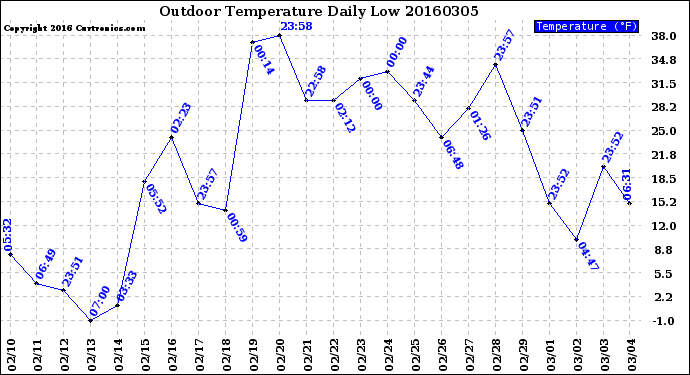 Milwaukee Weather Outdoor Temperature<br>Daily Low