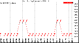 Milwaukee Weather Rain<br>By Day<br>(Inches)