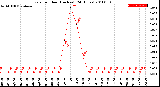 Milwaukee Weather Rain<br>per Hour<br>(Inches)<br>(24 Hours)