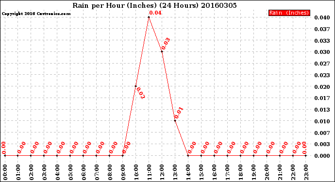 Milwaukee Weather Rain<br>per Hour<br>(Inches)<br>(24 Hours)